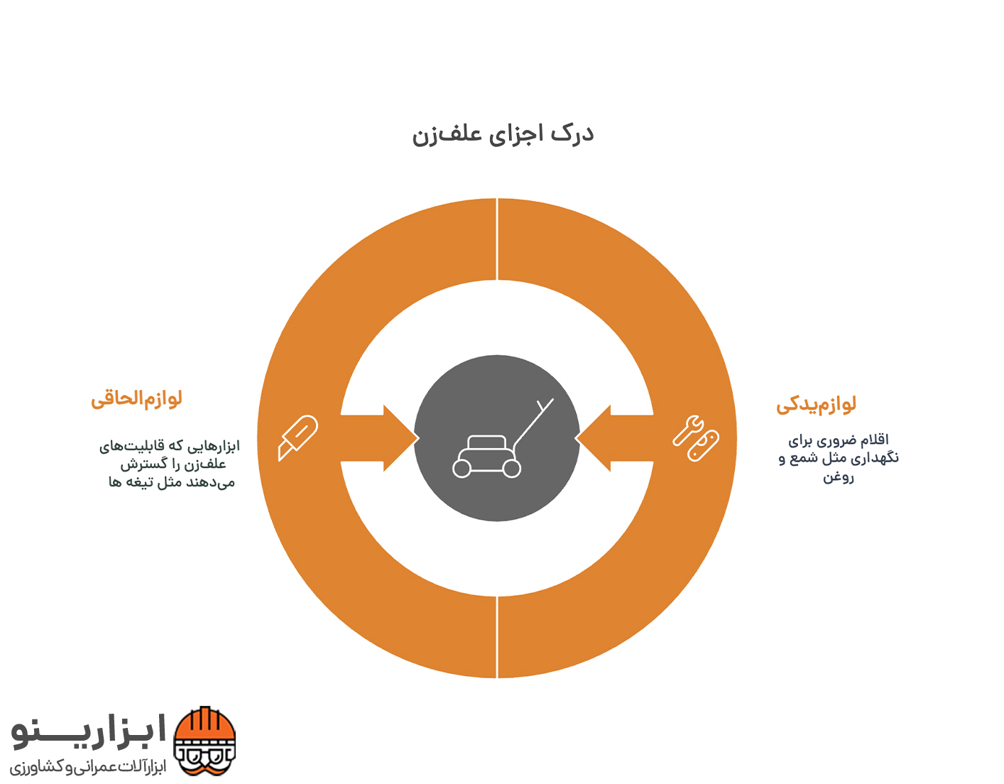 اینفوگرافیک لوازم یدکی علف زن