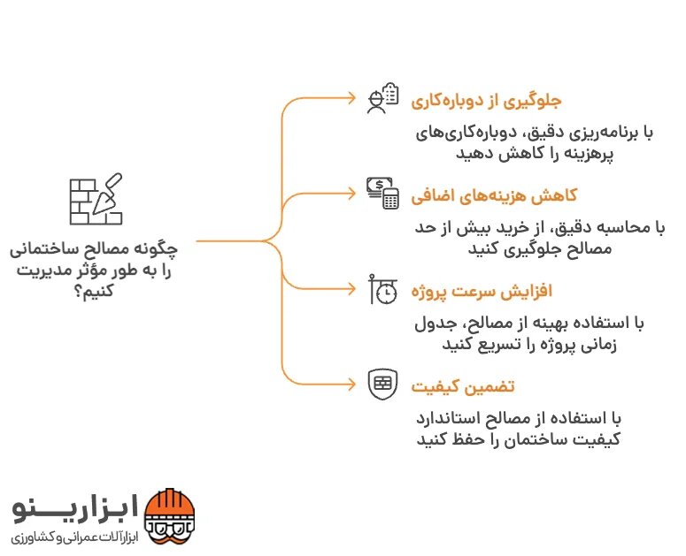 اینقوگرافیک محاسبه و جدول مصالح مورد نیاز ساختمان
