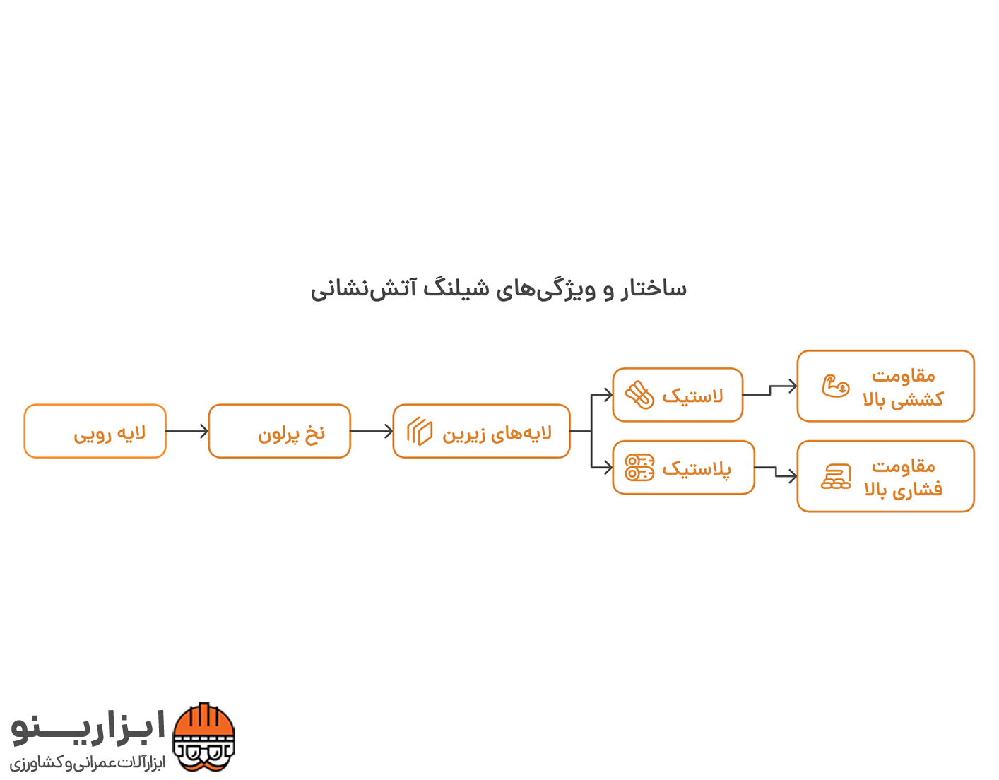 اینفوگرافی شیلنگ آب برزنتی آتش نشانی