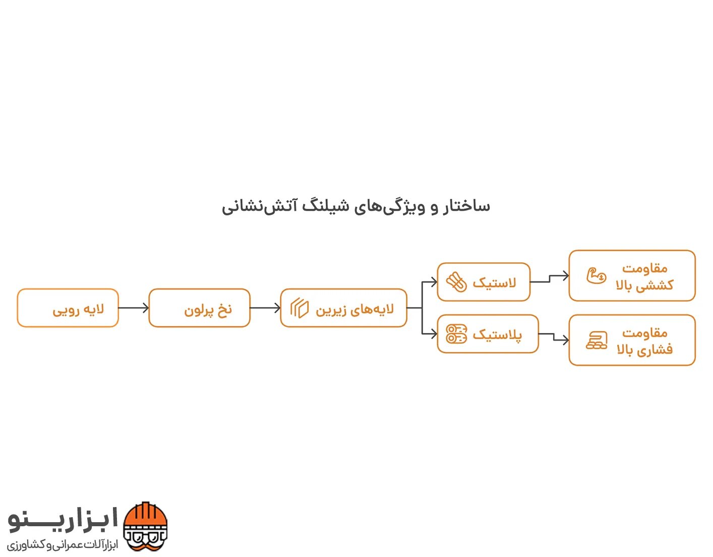 اینفوگرافیک شیلنگ آب برزنتی آتش نشانی