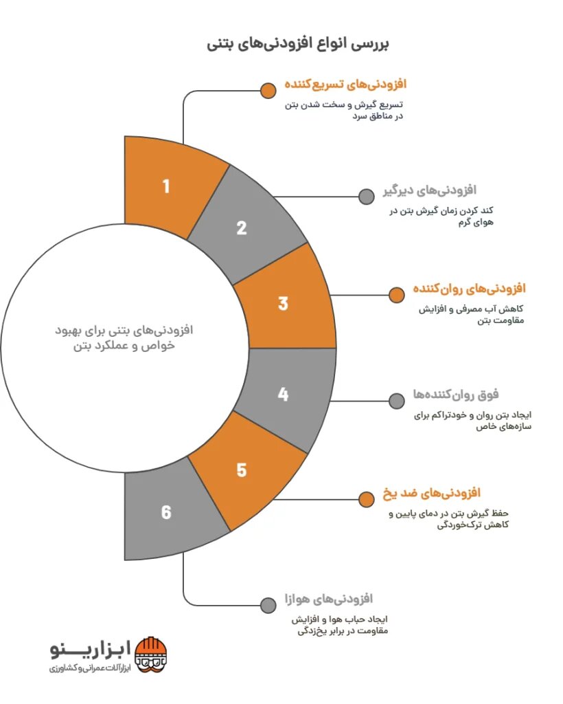 اینفوگرافیک افرودنی بتن