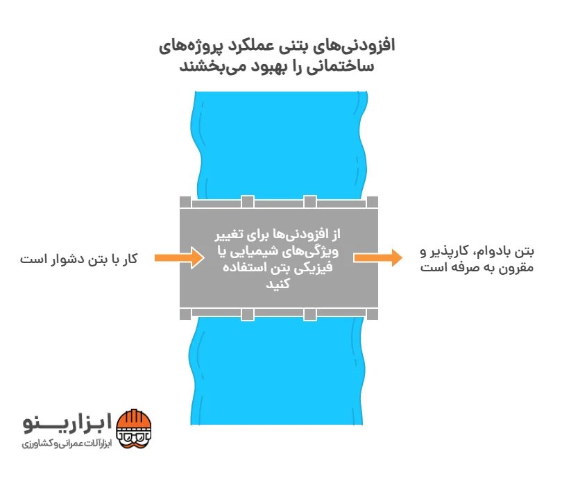اینفوگرافیک افزودنی‌های بتنی