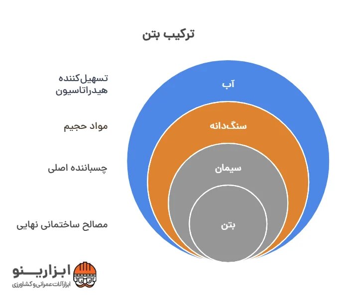 اینفوگرافیک ترکیبات بتن