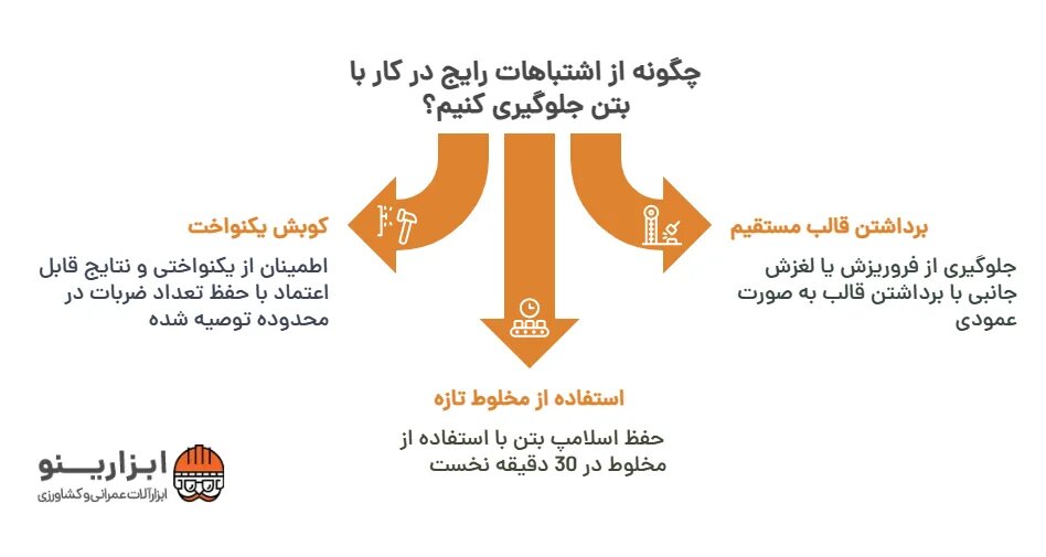 اینفوگرافیک آزمایش اسلامپ بتن 