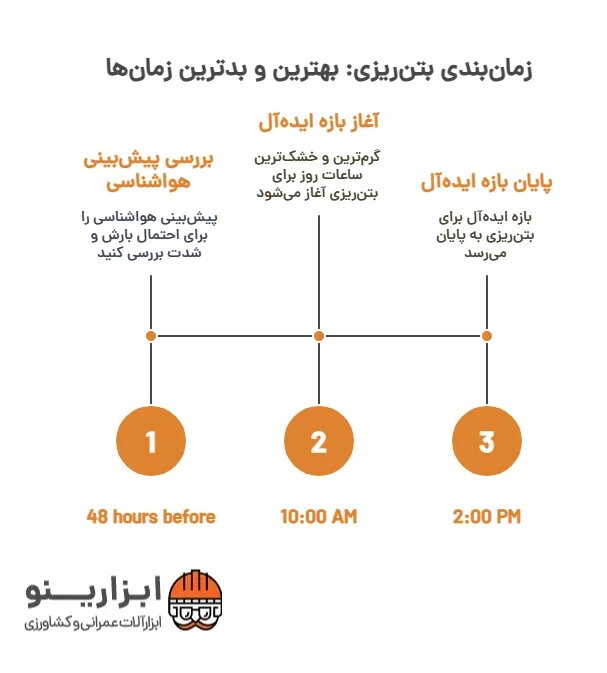 اینفوگرافیک بتن ریزی در هوای بارانی