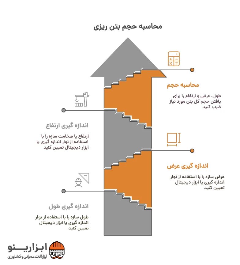 اینفوگرافیک فرمول محاسبه حجم بتن ریزی