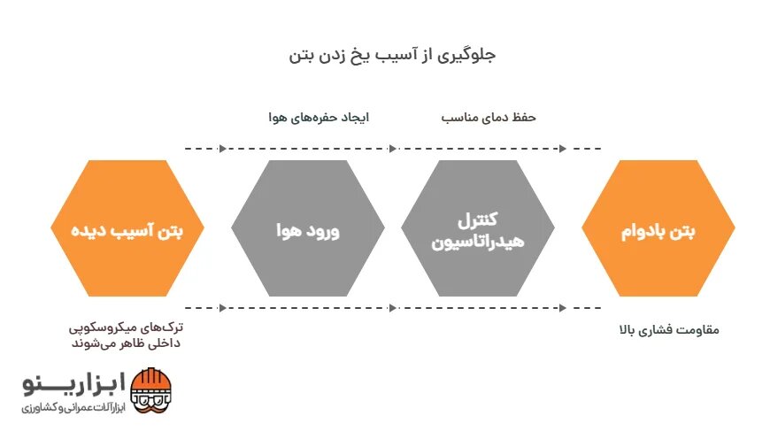 اینفوگرافیک یخ زدن بتن