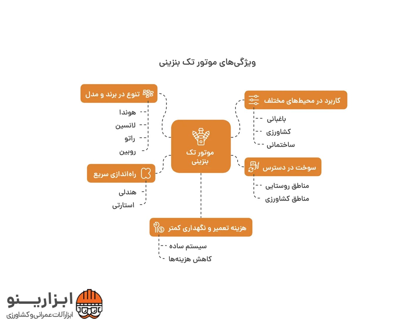 اینفوگرافیک موتور تک بنزینی