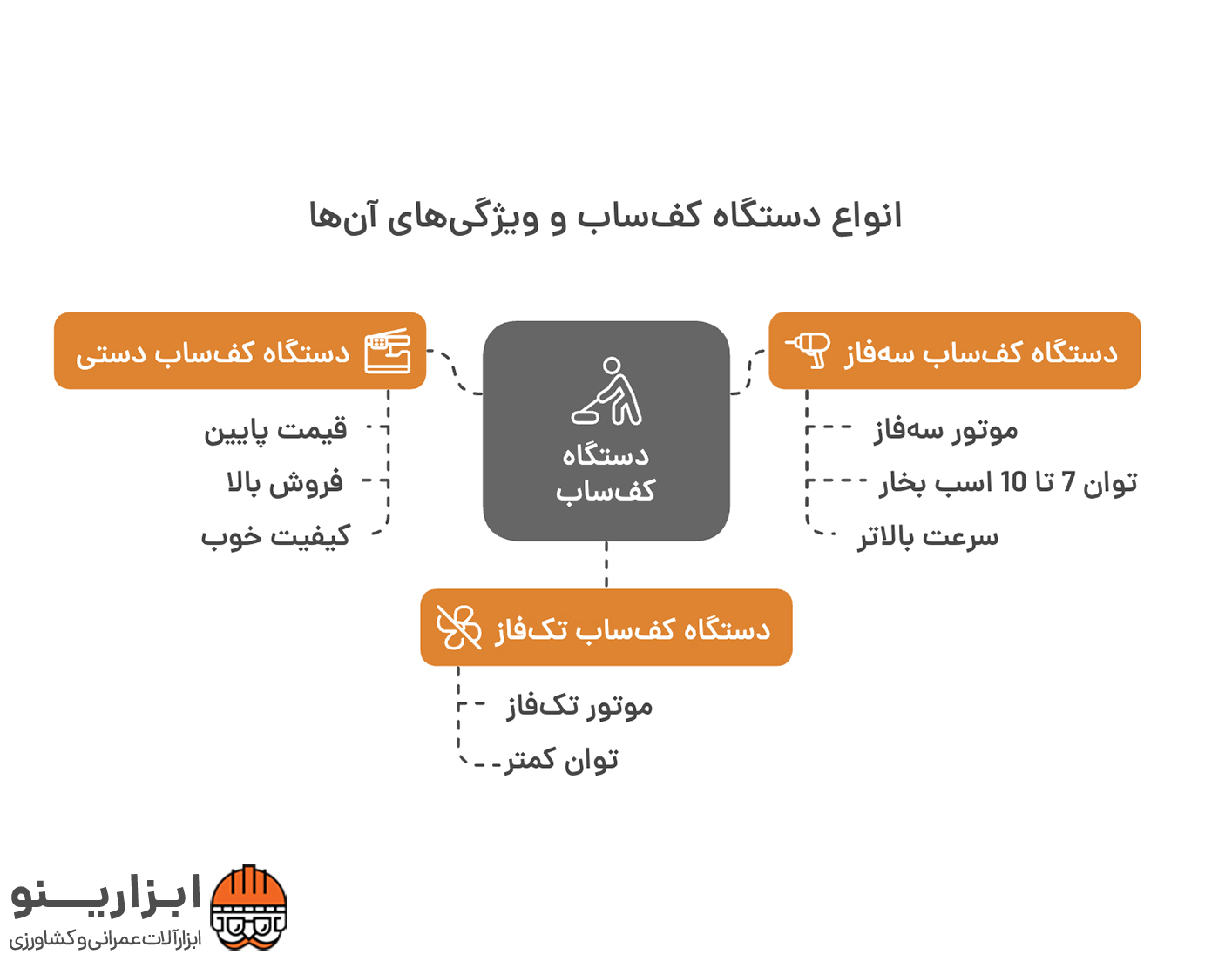 اینفوگرافیک دستگاه کف ساب
