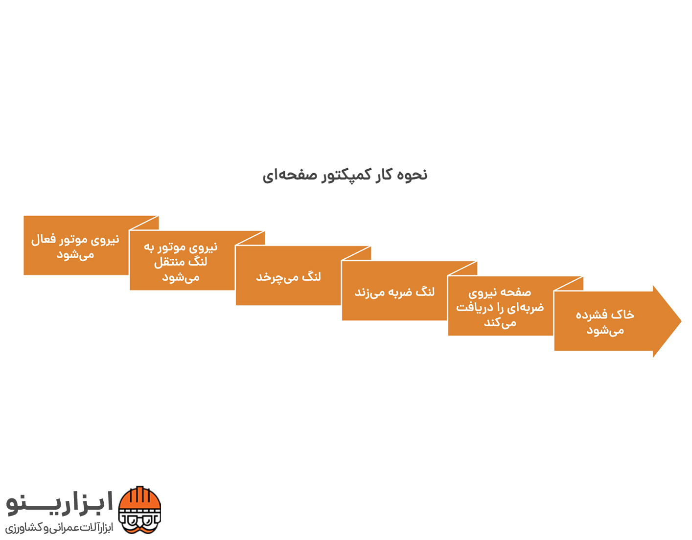 اینفوگرافیک کمپکتور صفحه ای