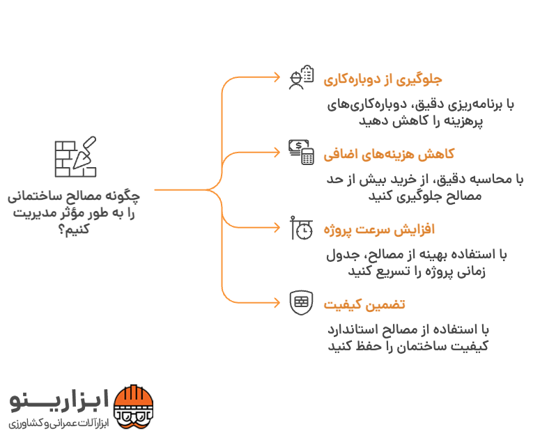 اینفوگرافیک مصالح مورد نیاز در ساختمان سازی