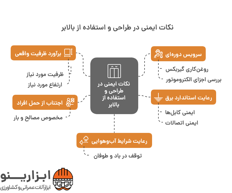 عکس نقشه ساخت بالابر ساختمانی؛ راهنمای جامع طراحی و اجرا 13 اینفوگرافیک بالابر ساختمانی