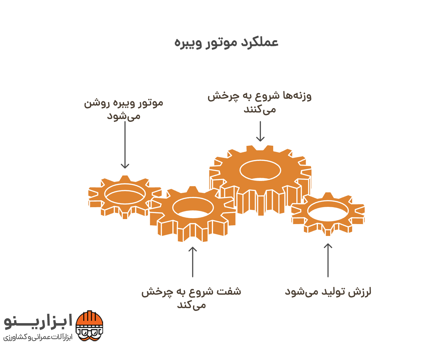 اینفوگرافیک موتور ویبره بدنه