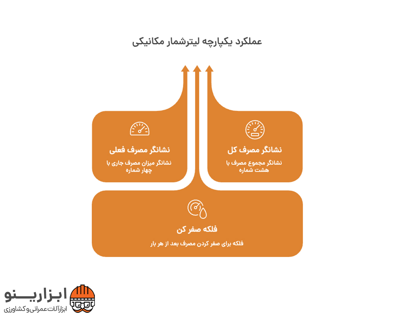 اینفوگرافی لیتر شمار مکانیکی