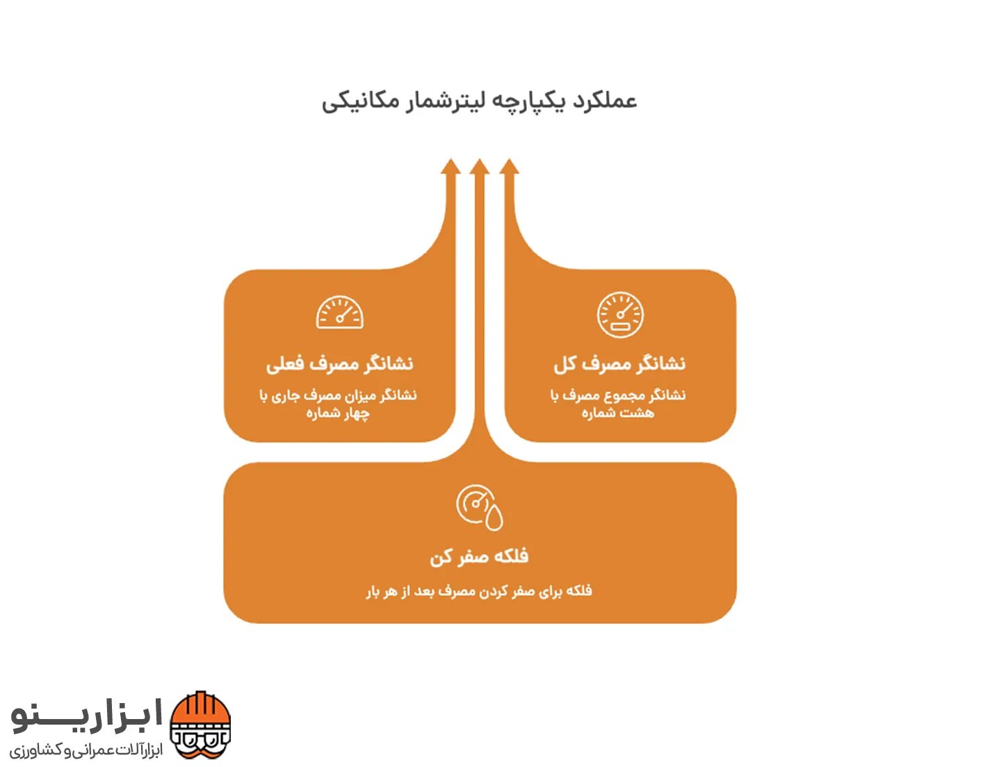 اینفوگرافیک لیتر شمار مکانیکی