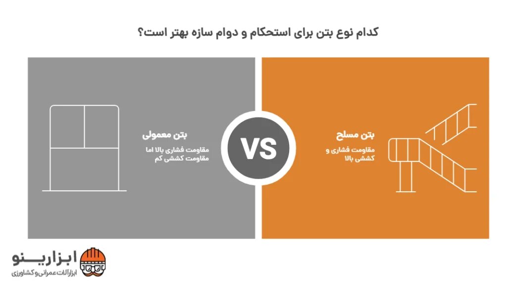 اینفوگرافیک تفاوت بتن مسلح و غیر مسلح