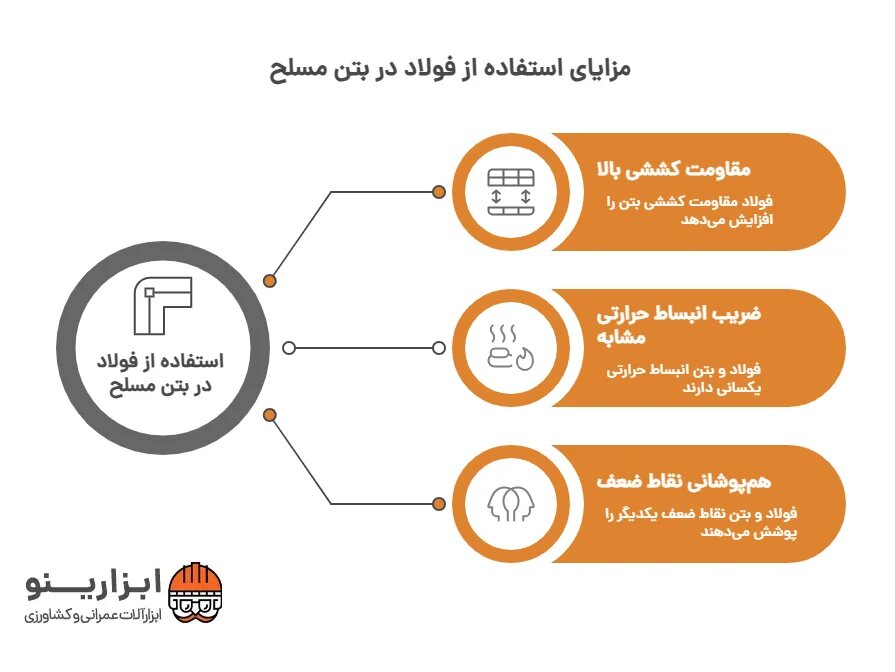 اینفوگرافیک بتن مسلح و غیر مسلح