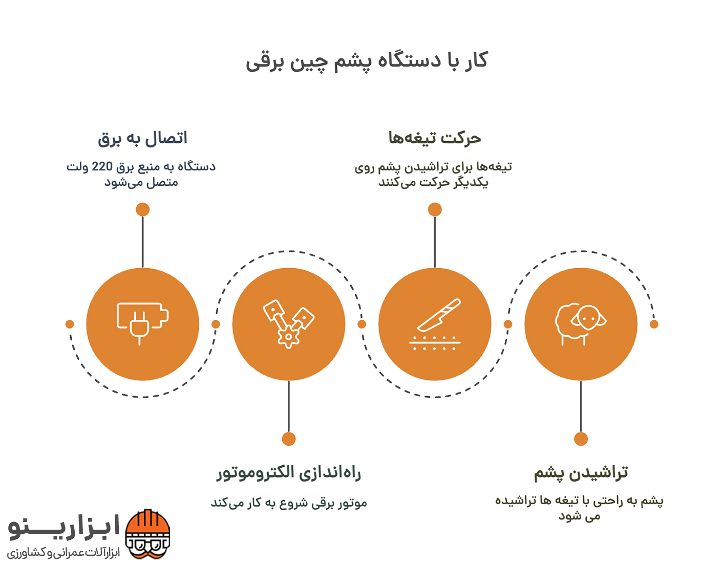 اینفوگرافیک پشم چین