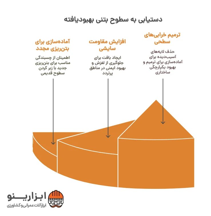 اینفوگرافیک مضرس کردن بتن