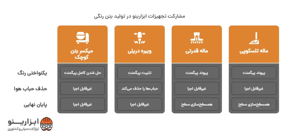 اینفوگرافیک ساخت بتن رنگی