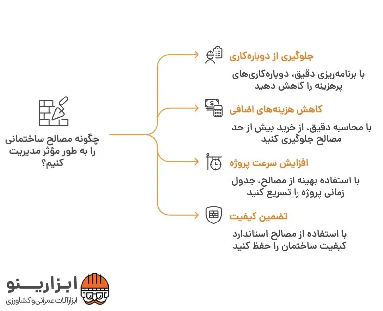 اینقوگرافیک محاسبه و جدول مصالح مورد نیاز ساختمان