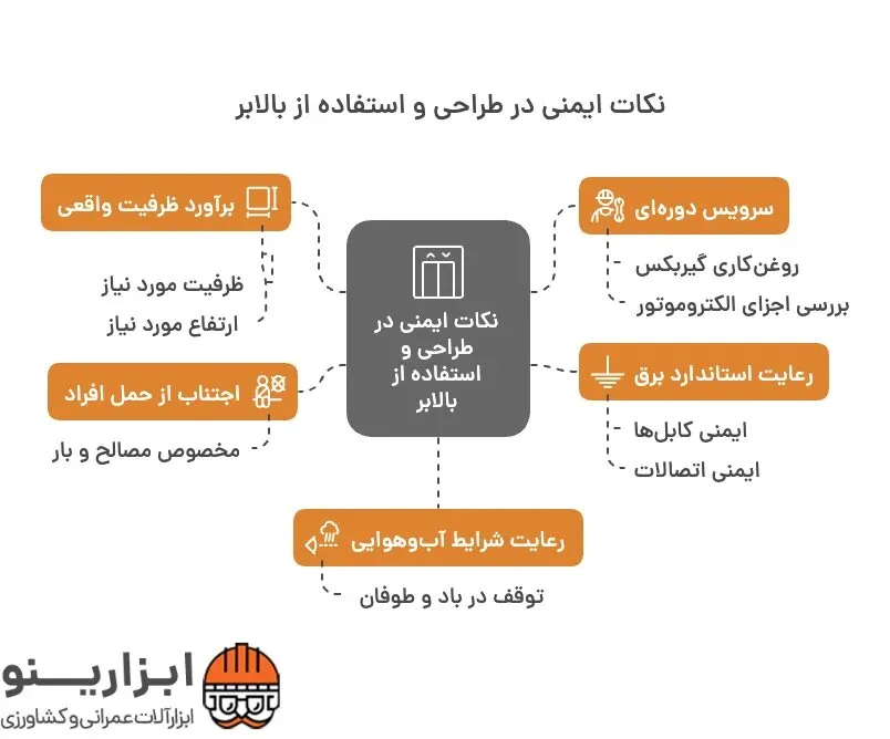 اینفوگرافیک ساخت بالابر ساختمانی